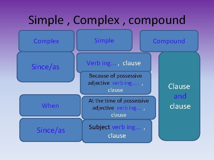 Simple , Complex , compound Complex Since/as Simple Compound Verb ing. . . ,