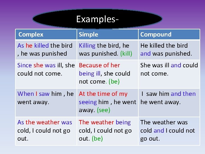 Examples. Complex Simple Compound As he killed the bird Killing the bird, he was