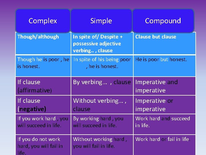 Complex Though/although Simple In spite of/ Despite + possessive adjective verbing. . , clause