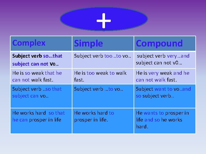 + Complex Simple Compound Subject verb so…that subject can not v 0… Subject verb