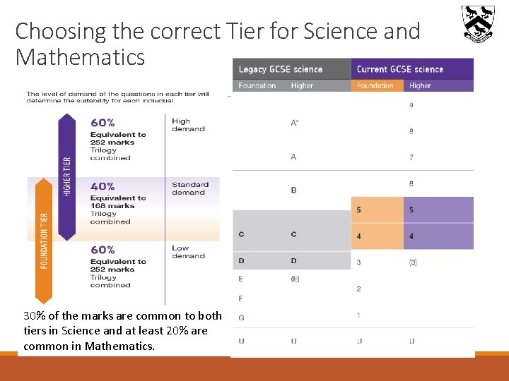 Choosing the correct Tier for Science and Mathematics 30% of the marks are common