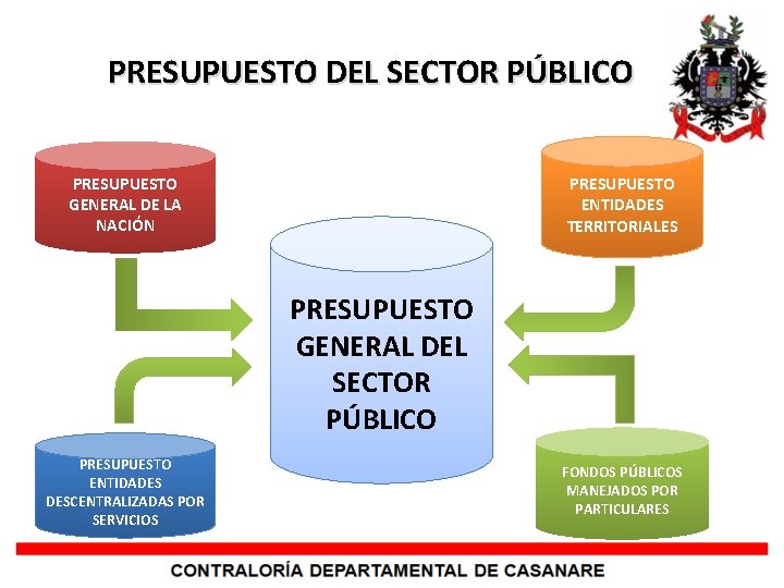 PRESUPUESTO DEL SECTOR PÚBLICO PRESUPUESTO GENERAL DE LA NACIÓN PRESUPUESTO ENTIDADES TERRITORIALES PRESUPUESTO GENERAL