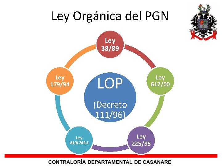 Ley Orgánica del PGN Ley 38/89 LOP Ley 179/94 Ley 617/00 (Decreto 111/96) Ley