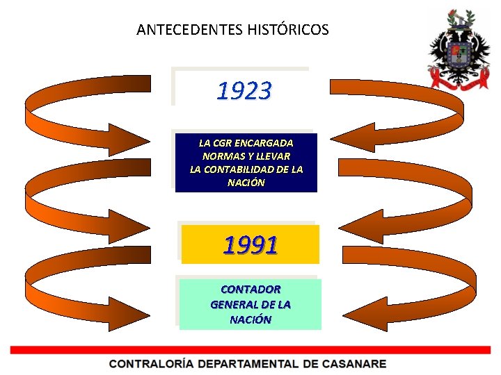ANTECEDENTES HISTÓRICOS 1923 LA CGR ENCARGADA NORMAS Y LLEVAR LA CONTABILIDAD DE LA NACIÓN
