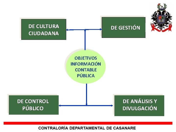 DE CULTURA CIUDADANA DE GESTIÓN OBJETIVOS INFORMACIÓN CONTABLE PÚBLICA DE CONTROL PÚBLICO DE ANÁLISIS