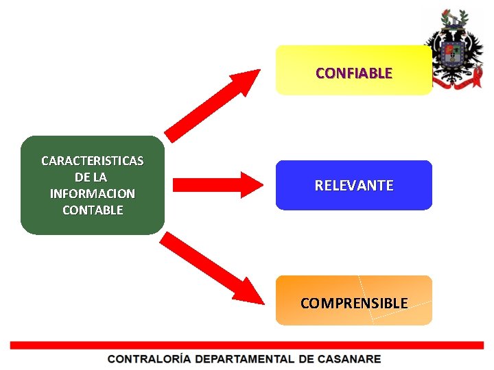 CONFIABLE CARACTERISTICAS DE LA INFORMACION CONTABLE RELEVANTE COMPRENSIBLE 