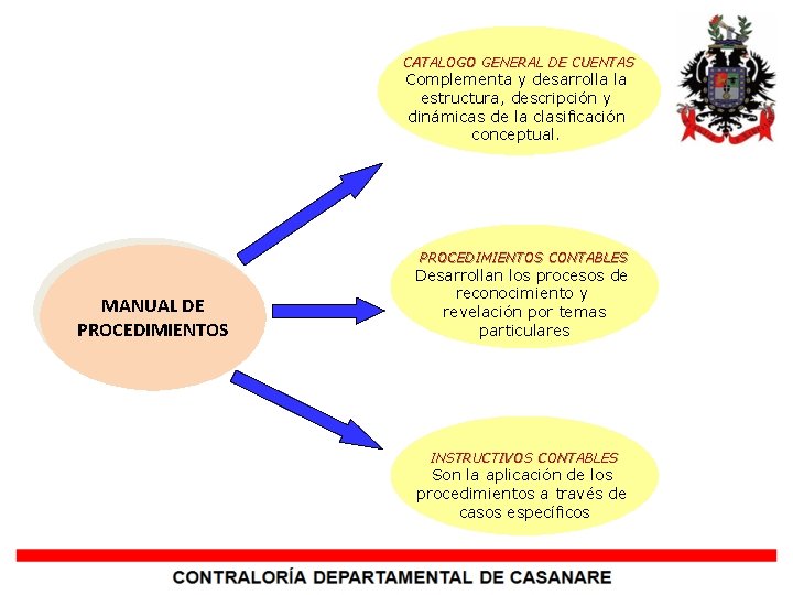 CATALOGO GENERAL DE CUENTAS Complementa y desarrolla la estructura, descripción y dinámicas de la