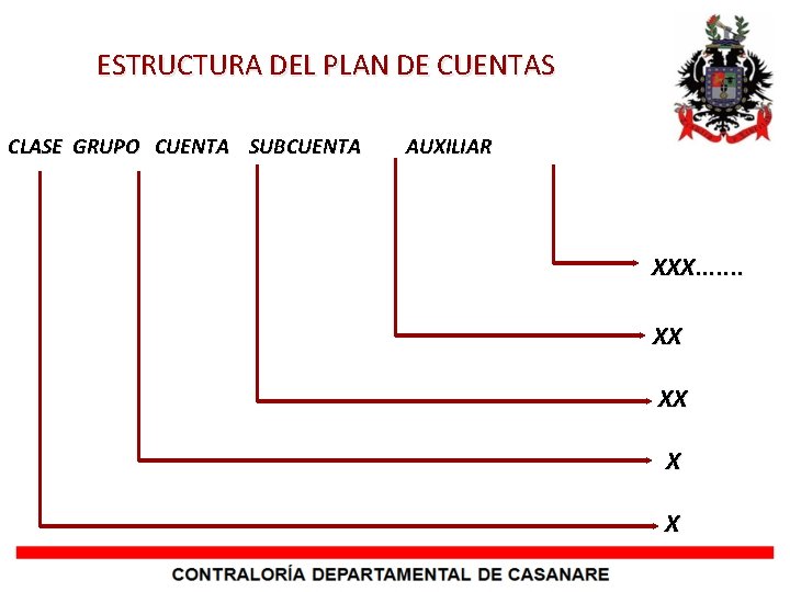 ESTRUCTURA DEL PLAN DE CUENTAS CLASE GRUPO CUENTA SUBCUENTA AUXILIAR XXX. . . .