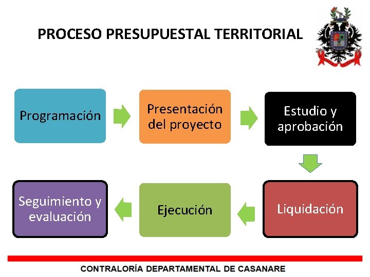 PROCESO PRESUPUESTAL TERRITORIAL Programación Presentación del proyecto Estudio y aprobación Seguimiento y evaluación Ejecución