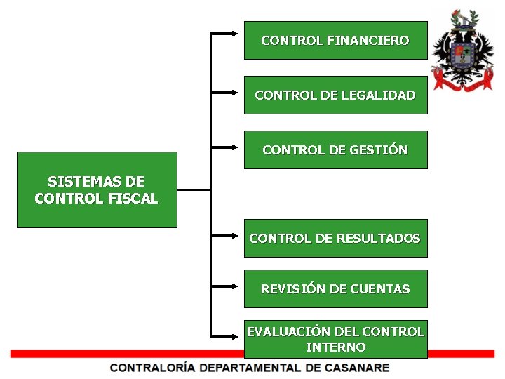 CONTROL FINANCIERO CONTROL DE LEGALIDAD CONTROL DE GESTIÓN SISTEMAS DE CONTROL FISCAL CONTROL DE