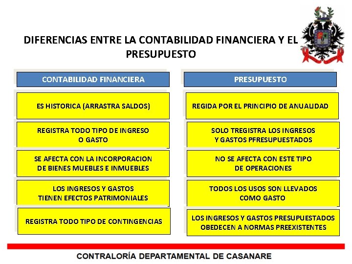 DIFERENCIAS ENTRE LA CONTABILIDAD FINANCIERA Y EL PRESUPUESTO CONTABILIDAD FINANCIERA PRESUPUESTO ES HISTORICA (ARRASTRA