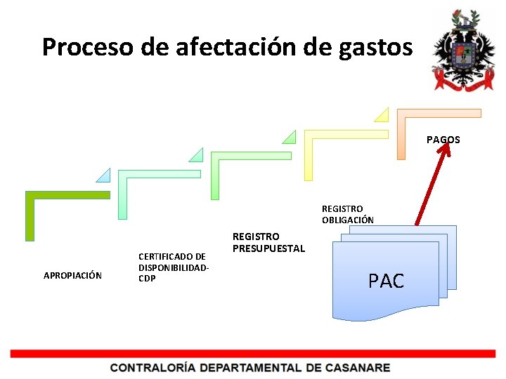 Proceso de afectación de gastos PAGOS REGISTRO OBLIGACIÓN APROPIACIÓN CERTIFICADO DE DISPONIBILIDADCDP REGISTRO PRESUPUESTAL