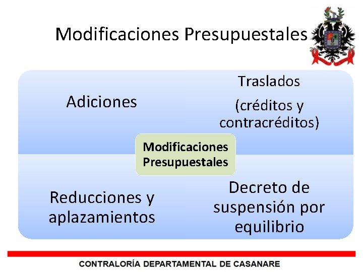 Modificaciones Presupuestales Traslados (créditos y contracréditos) Adiciones Modificaciones Presupuestales Reducciones y aplazamientos Decreto de