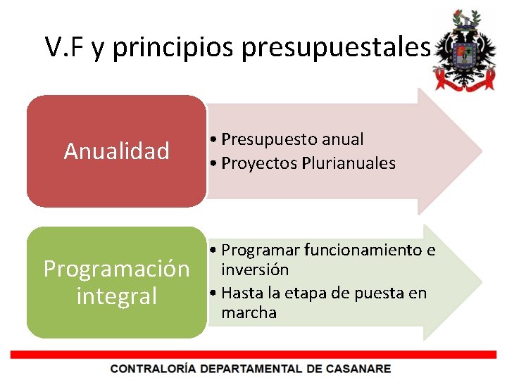 V. F y principios presupuestales Anualidad Programación integral • Presupuesto anual • Proyectos Plurianuales