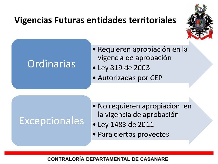Vigencias Futuras entidades territoriales Ordinarias • Requieren apropiación en la vigencia de aprobación •
