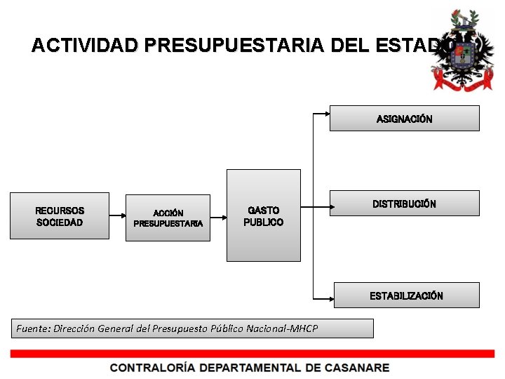 ACTIVIDAD PRESUPUESTARIA DEL ESTADO ASIGNACIÓN RECURSOS SOCIEDAD ACCIÓN PRESUPUESTARIA GASTO PUBLICO DISTRIBUCIÓN ESTABILIZACIÓN Fuente: