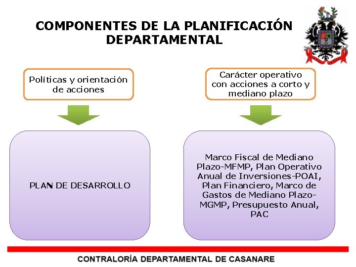 COMPONENTES DE LA PLANIFICACIÓN DEPARTAMENTAL Políticas y orientación de acciones Carácter operativo con acciones