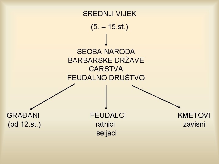 SREDNJI VIJEK (5. – 15. st. ) SEOBA NARODA BARBARSKE DRŽAVE CARSTVA FEUDALNO DRUŠTVO