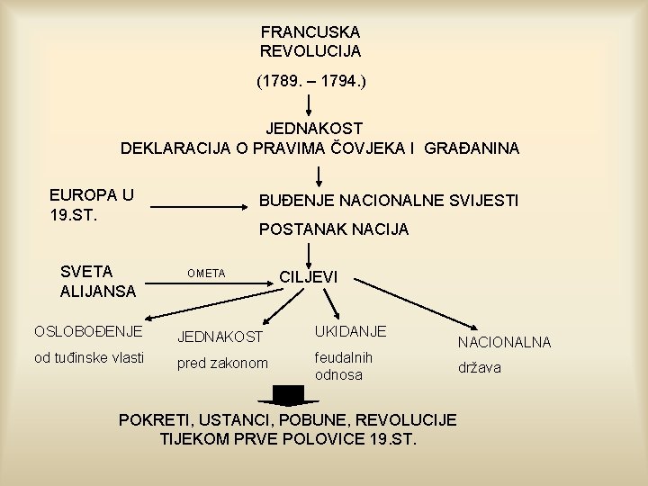 FRANCUSKA REVOLUCIJA (1789. – 1794. ) JEDNAKOST DEKLARACIJA O PRAVIMA ČOVJEKA I GRAĐANINA EUROPA