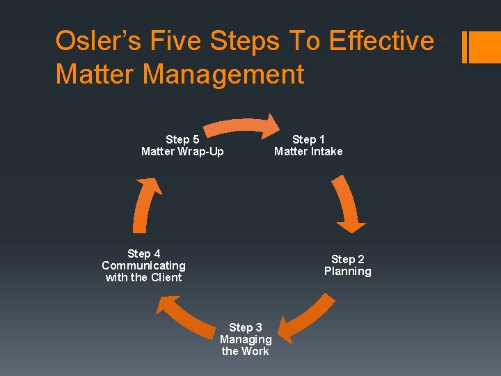 Osler’s Five Steps To Effective Matter Management 10 Step 5 Matter Wrap-Up Step 4