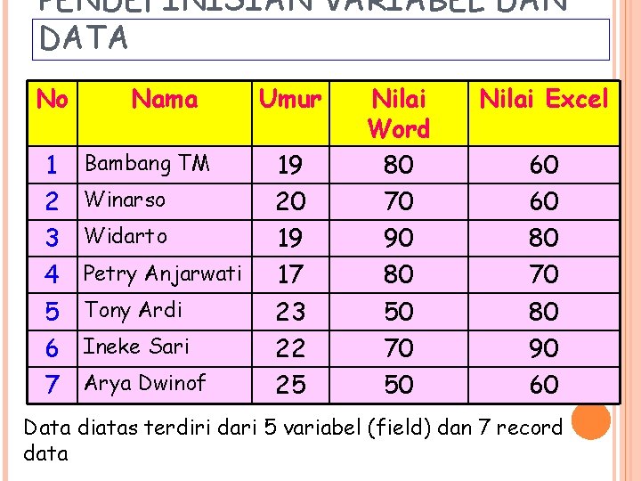 PENDEFINISIAN VARIABEL DAN DATA No 1 2 3 4 5 6 7 Nama Bambang PENDEFINISIAN VARIABEL DAN DATA No 1 2 3 4 5 6 7 Nama Bambang