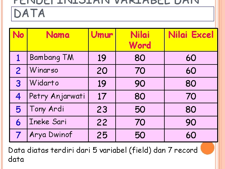 PENDEFINISIAN VARIABEL DAN DATA No 1 2 3 4 5 6 7 Nama Bambang