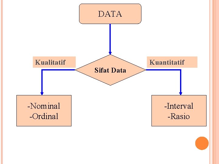 DATA Kualitatif -Nominal -Ordinal Sifat Data Kuantitatif -Interval -Rasio 