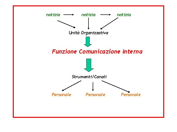  notizia Unità Organizzativa Funzione Comunicazione Interna Strumenti/Canali Personale 