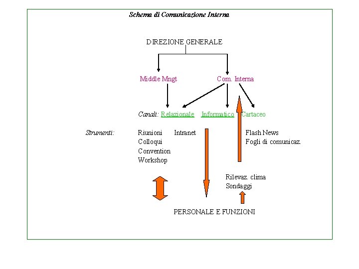 Schema di Comunicazione Interna DIREZIONE GENERALE Middle Mngt Com. Interna Canali: Relazionale Informatico Cartaceo