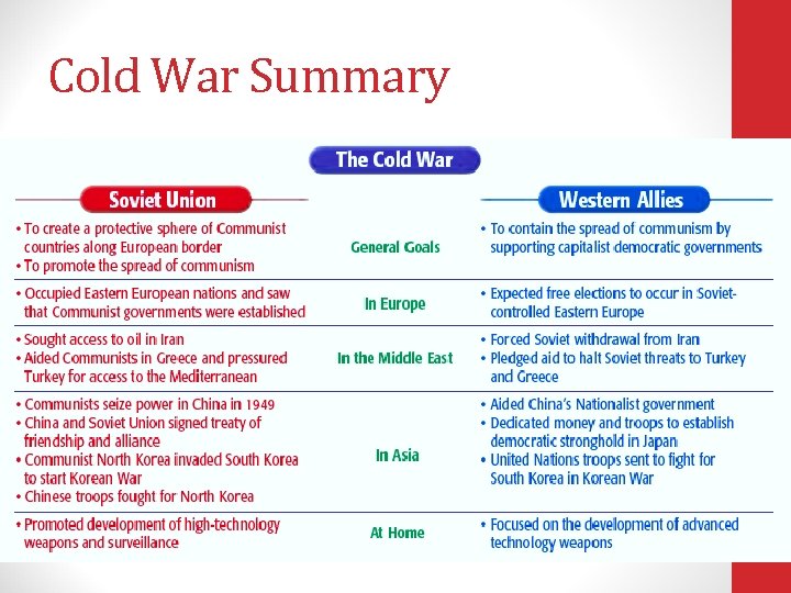 Cold War Summary 