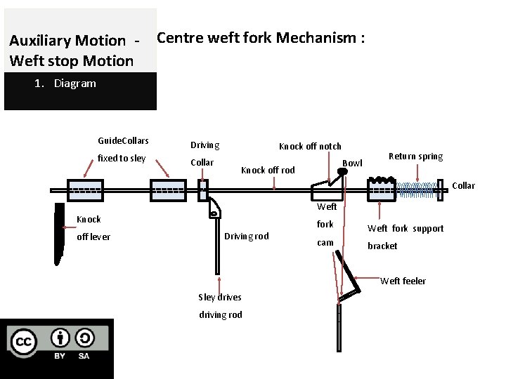 Auxiliary Motion Weft stop Motion Centre weft fork Mechanism : 1. Diagram Guide. Collars