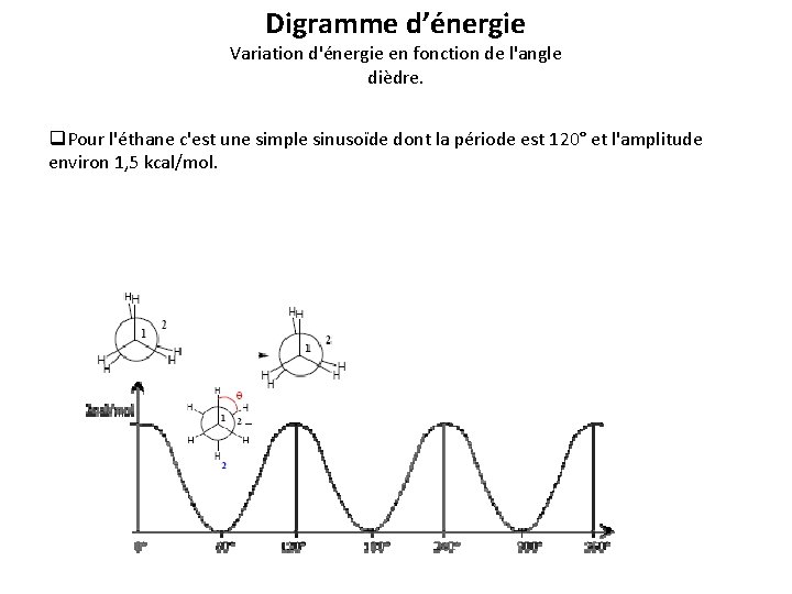Digramme d’énergie Variation d'énergie en fonction de l'angle dièdre. q. Pour l'éthane c'est une Digramme d’énergie Variation d'énergie en fonction de l'angle dièdre. q. Pour l'éthane c'est une