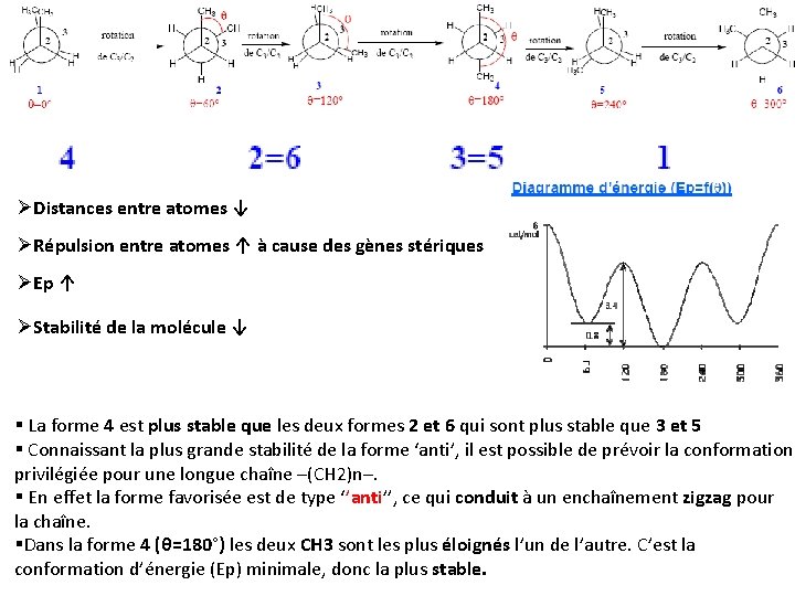ØDistances entre atomes ↓ ØRépulsion entre atomes ↑ à cause des gènes stériques ØEp ØDistances entre atomes ↓ ØRépulsion entre atomes ↑ à cause des gènes stériques ØEp