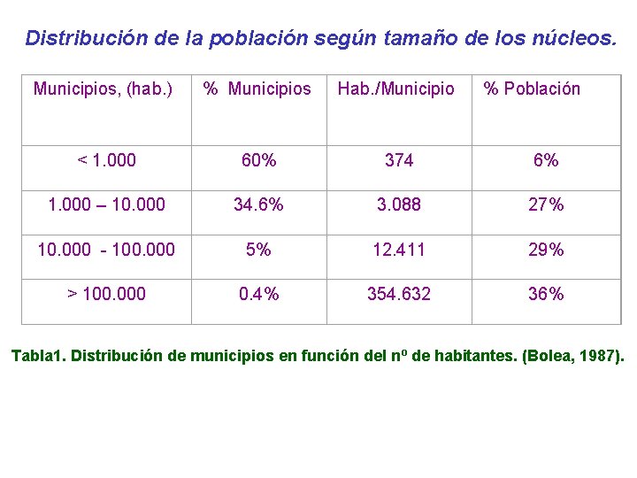Distribución de la población según tamaño de los núcleos. Municipios, (hab. ) % Municipios