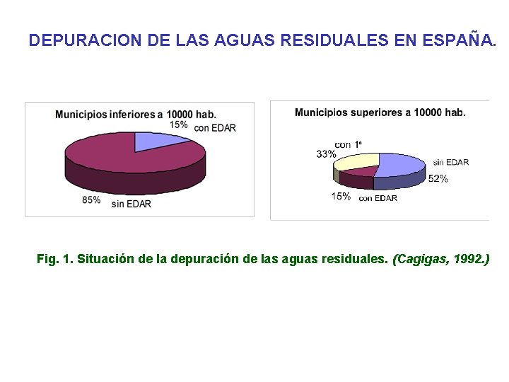 DEPURACION DE LAS AGUAS RESIDUALES EN ESPAÑA. Fig. 1. Situación de la depuración de