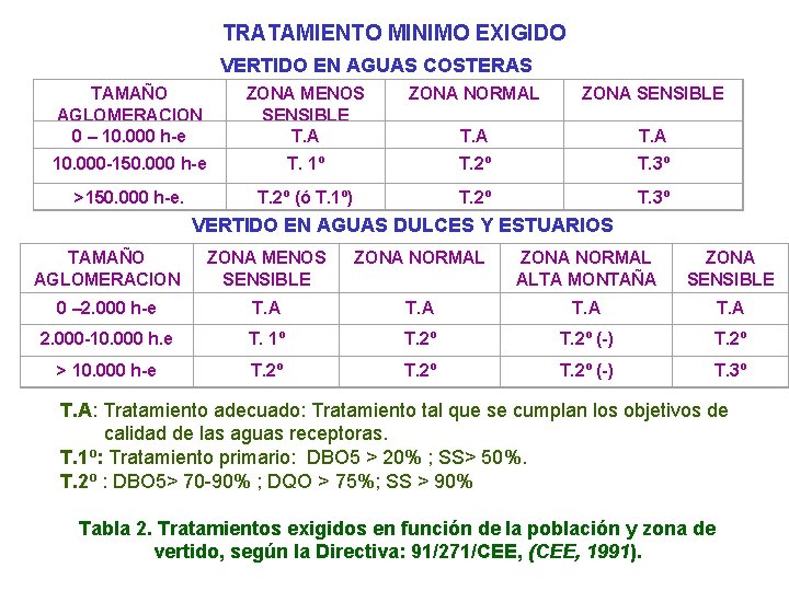  TRATAMIENTO MINIMO EXIGIDO VERTIDO EN AGUAS COSTERAS TAMAÑO AGLOMERACION 0 – 10. 000