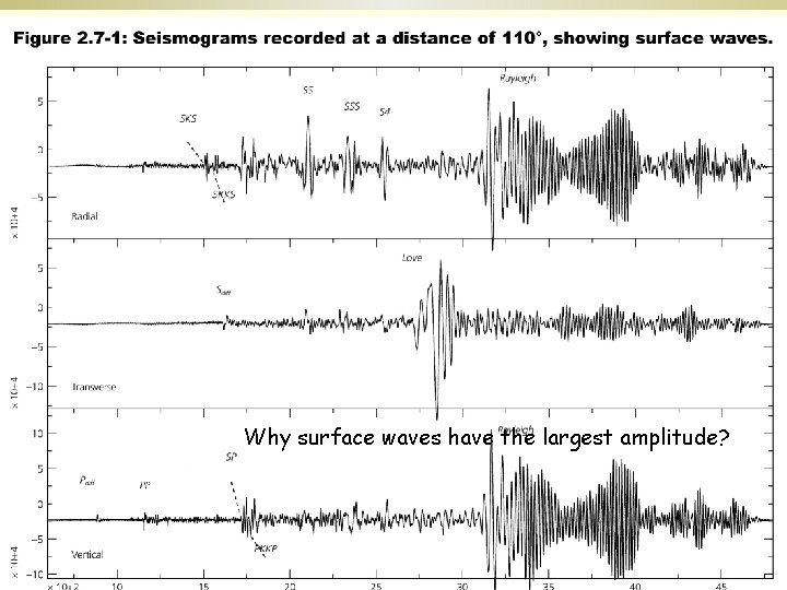 Why surface waves have the largest amplitude? Why surface waves have the largest amplitude?