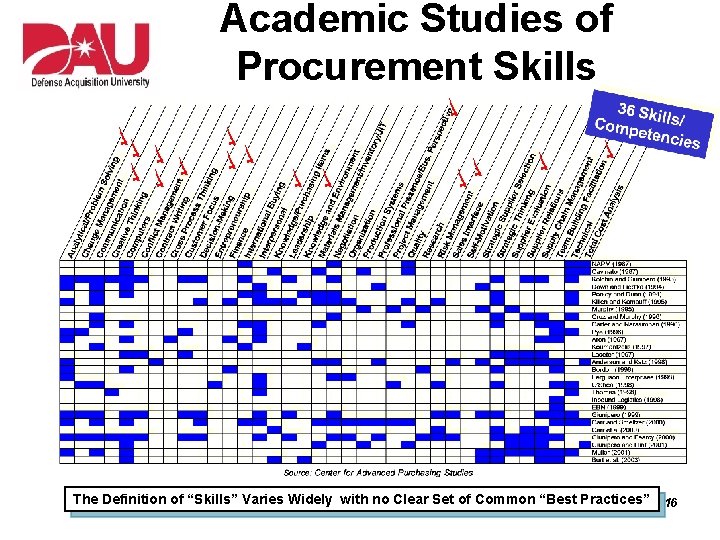  Academic Studies of Procurement Skills The Definition of “Skills” Varies Widely with no