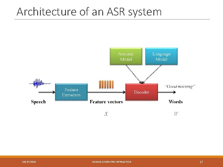 Architecture of an ASR system 10/27/2020 HUMAN COMPUTER INTERACTION 17 