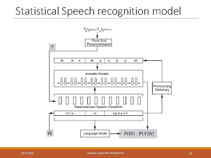Statistical Speech recognition model 10/27/2020 HUMAN COMPUTER INTERACTION 18 