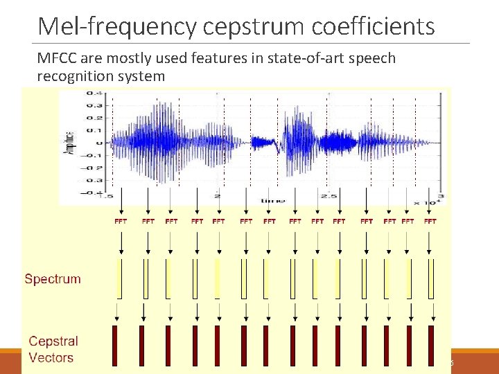 Mel-frequency cepstrum coefficients MFCC are mostly used features in state-of-art speech recognition system 10/27/2020