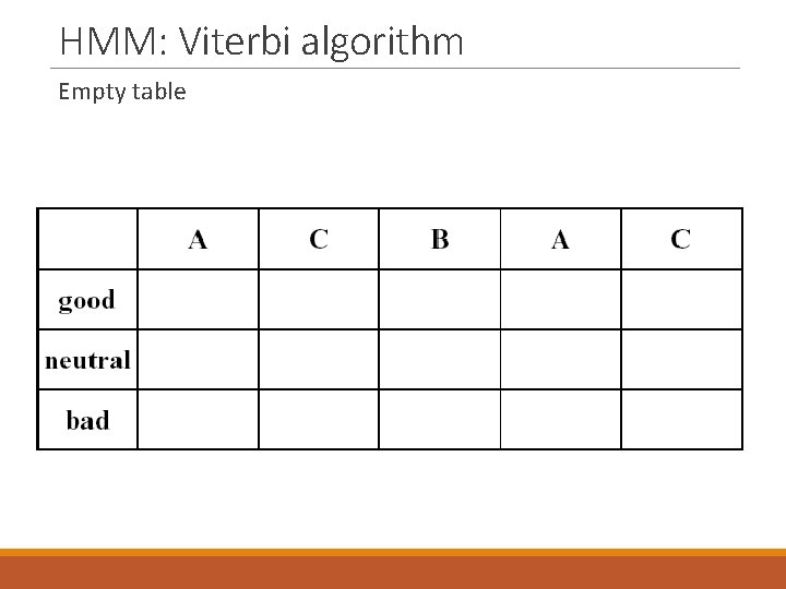 HMM: Viterbi algorithm Empty table 