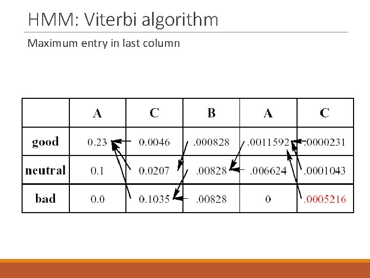 HMM: Viterbi algorithm Maximum entry in last column 