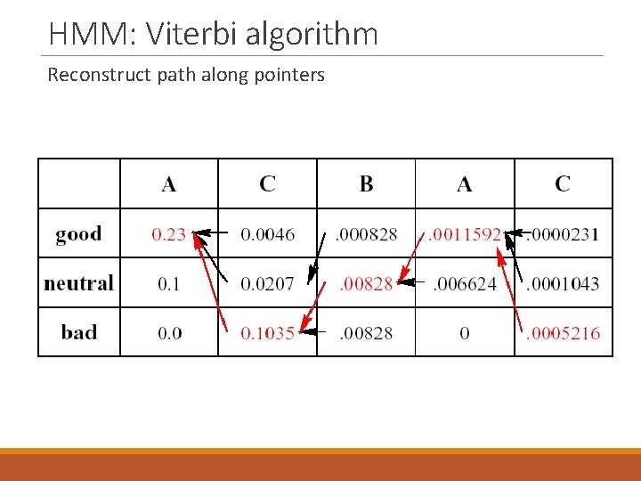 HMM: Viterbi algorithm Reconstruct path along pointers 