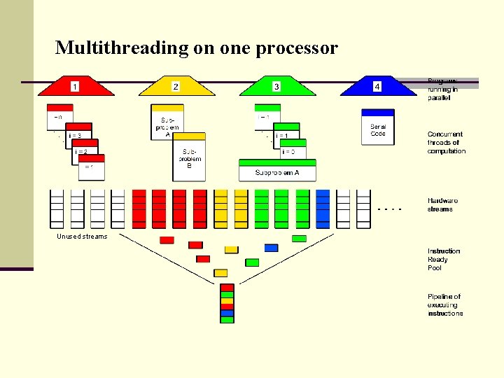 Multithreading on one processor Unused streams 