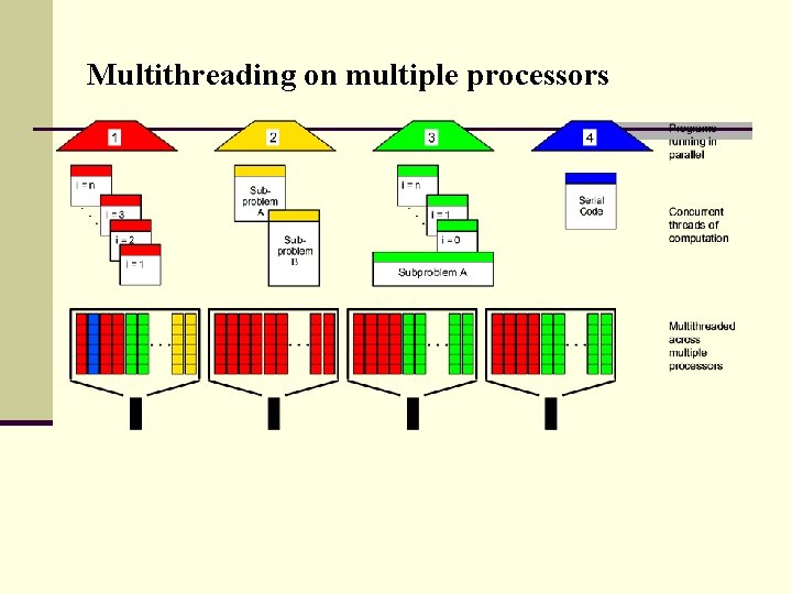 Multithreading on multiple processors 