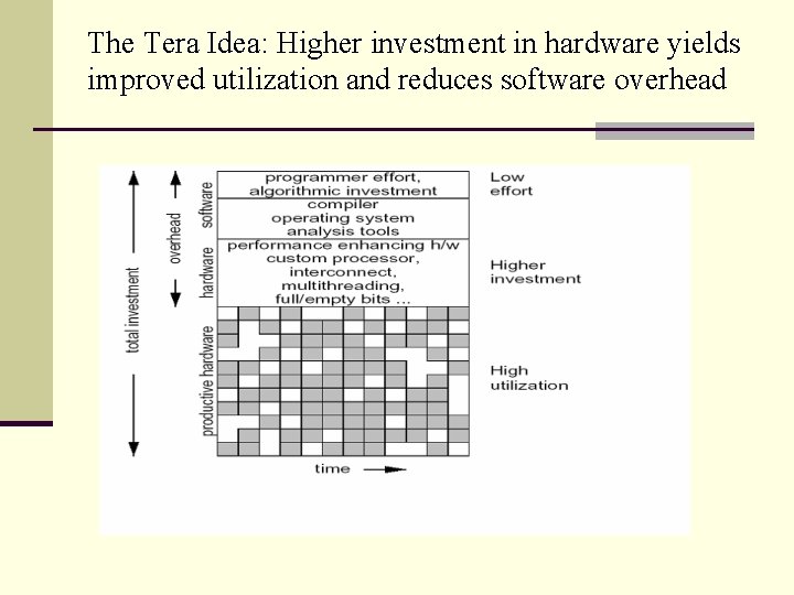 The Tera Idea: Higher investment in hardware yields improved utilization and reduces software overhead