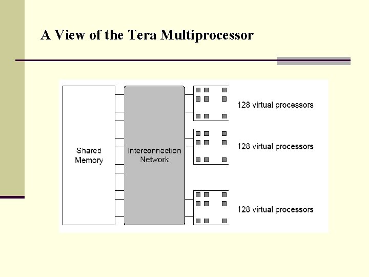 A View of the Tera Multiprocessor 