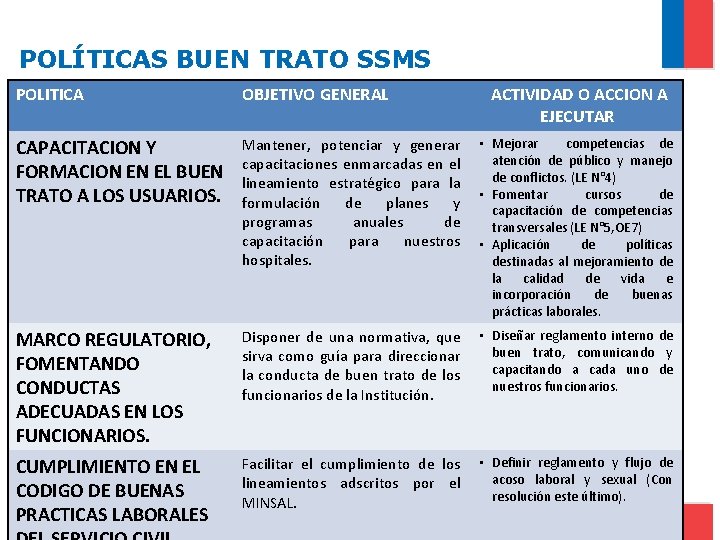 POLÍTICAS BUEN TRATO SSMS POLITICA OBJETIVO GENERAL ACTIVIDAD O ACCION A EJECUTAR CAPACITACION Y
