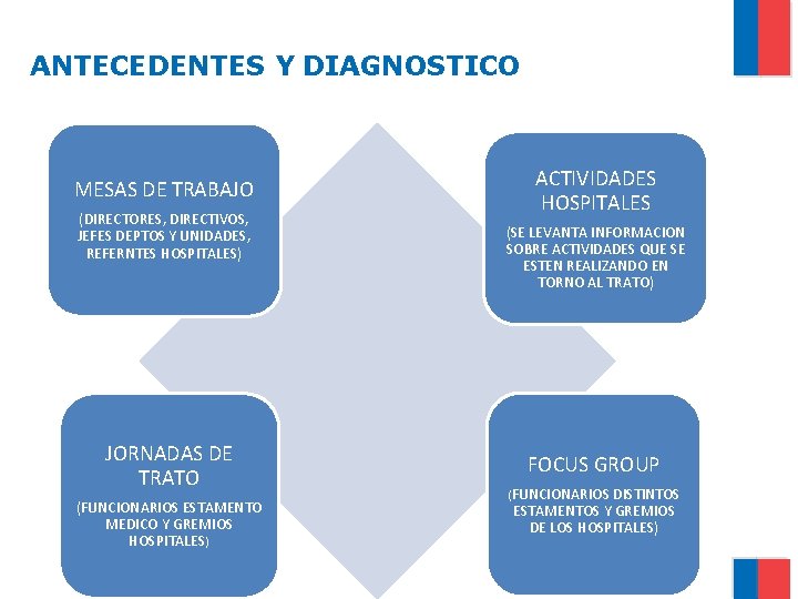 ANTECEDENTES Y DIAGNOSTICO MESAS DE TRABAJO (DIRECTORES, DIRECTIVOS, JEFES DEPTOS Y UNIDADES, REFERNTES HOSPITALES)